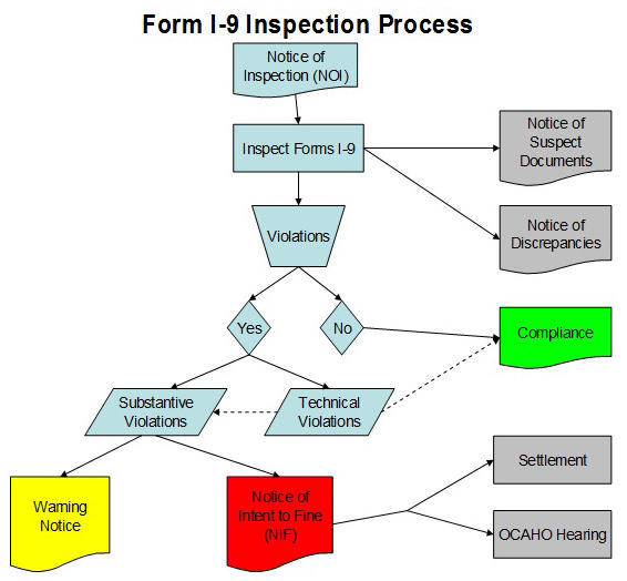 i9-inspection flow chart | Checkmate Payroll